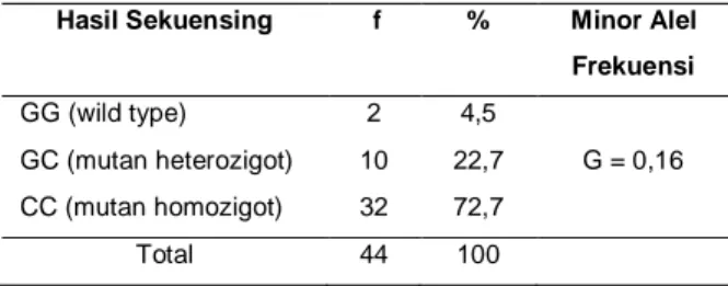 Tabel  3.  Analisis  hasil  sekuensing  gen  SLC22A1 