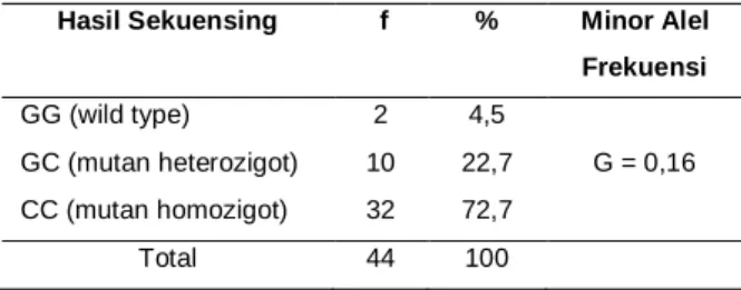 Tabel  3.  Analisis  hasil  sekuensing  gen  SLC22A1 