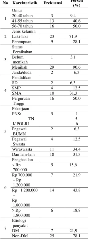 Tabel 1.  Distribusi  frekuensi dan persentase  Karakteristik Responden 