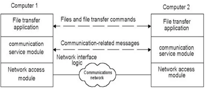 Gambar 1.4 Arsitektur Komunikasi Komputer