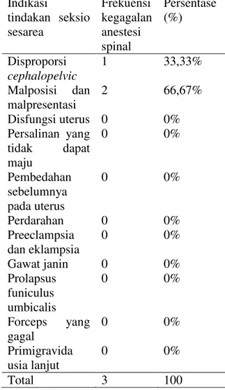 Tabel  4.2.1  Distribusi  frekuensi  kegagalan  anestesi  spinal  pada  pasien  seksio  sesarea  berdasarkan  indikasi  tindakan seksio sesarea 