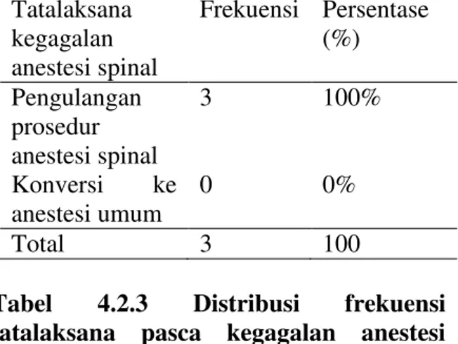 Tabel  4.2.3  Distribusi  frekuensi  tatalaksana  pasca  kegagalan  anestesi  spinal pada pasien seksio sesarea 