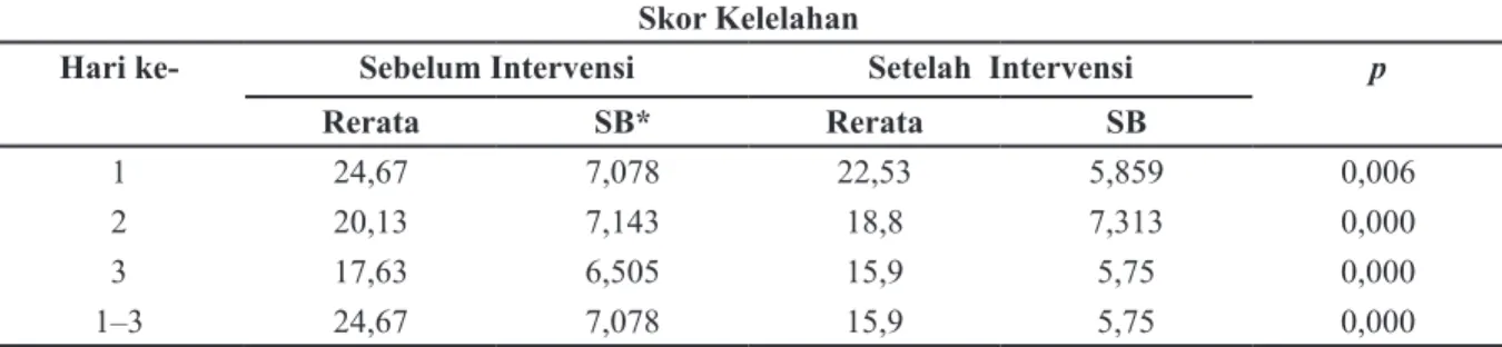 Tabel 2 Perbandingan Rerata Skor Kelelahan Setelah Intervensi (Repeated Measure/Anova) Perbandingan Skor  