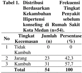 Tabel 2.  Distribusi  Frekuensi  Berdasarkan  Tingkat  Kekambuhan  Penyakit  Hipertensi  setelah  konseling  di Rumah Sakit Kota Medan  (n=54)