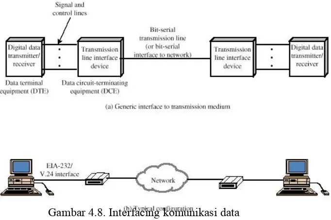 Gambar 4.8. Interfacing komunikasi data