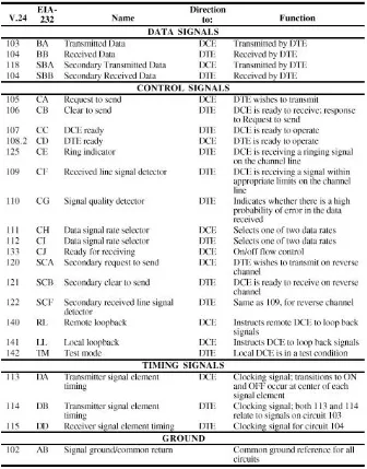 Tabel 4.1. EIA-232-D Interchange Circuits