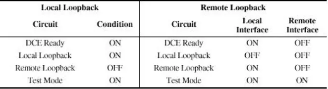 Tabel 4.2. Setting Circuit Loopback untuk EIA-232-D dan EIA-530