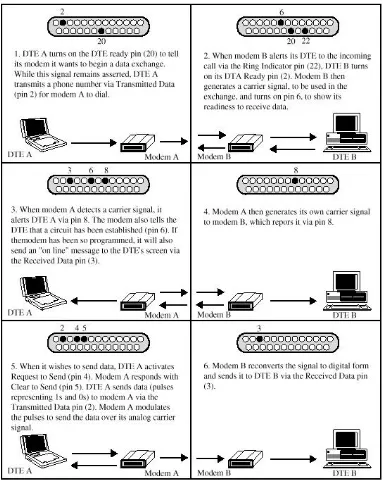 Gambar 4.11 Operasi Dial-up pada EIA-232-D