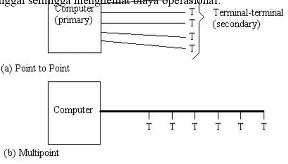 Gambar 5.1, menunjukkan keuntungan konfigurasi multipoint, yaitu : komputerhanya perlu suatu I/O port tunggal dan juga hanya memerlukan suatu kabeltransmisi tunggal sehingga menghemat biaya operasional