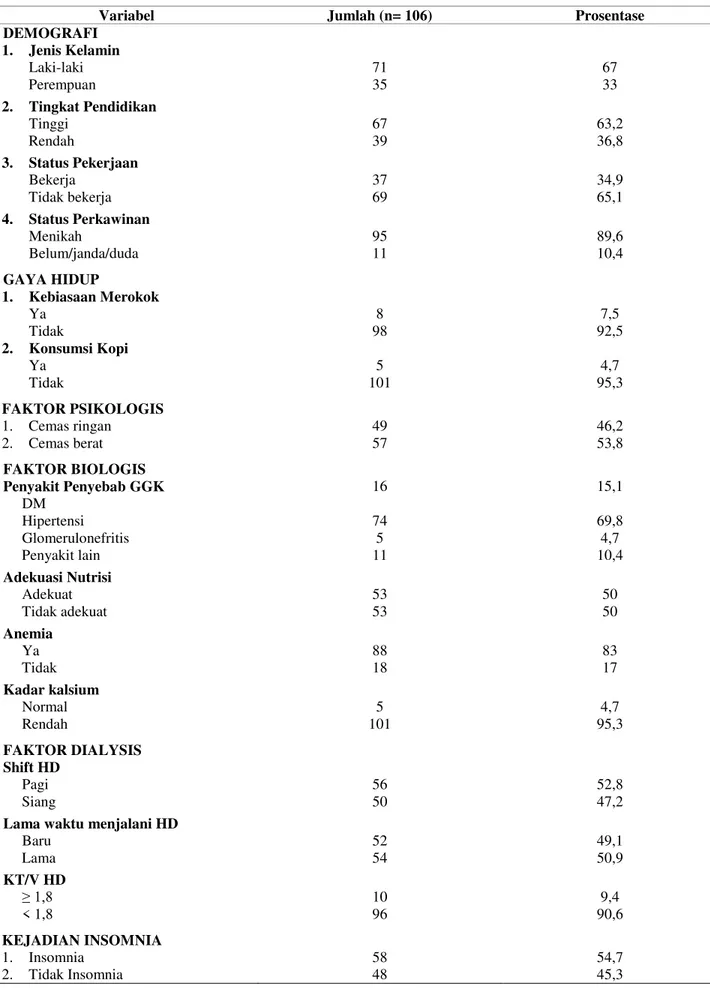 Tabel 1.  Faktor Demografi, Gaya Hidup, Faktor Psikologis, Faktor Biologis, Faktor Dialisis dan Kejadian Insomnia 