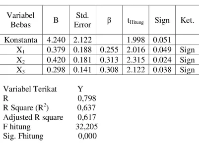 Tabel 1. Hasil Regresi  Variabel 
