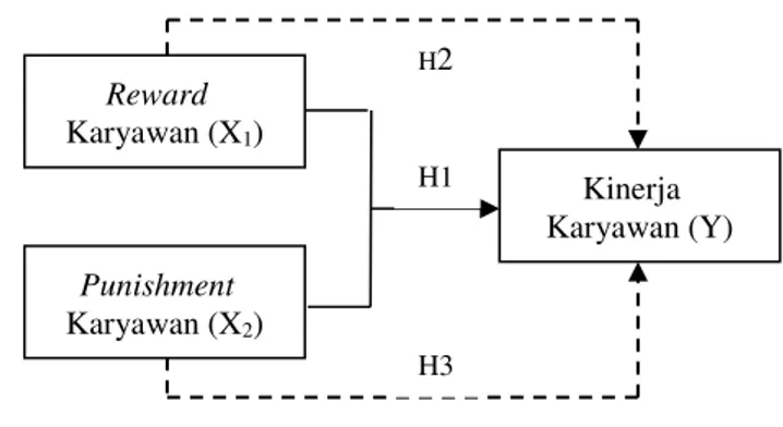 Gambar 3. Model Hipotesis 