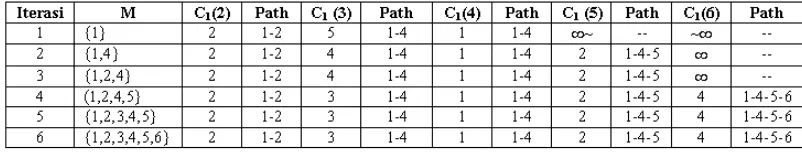 Tabel 7.1 Hasil forward search algorithm