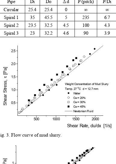Fig. 3. Flow curve of mud slurry. 