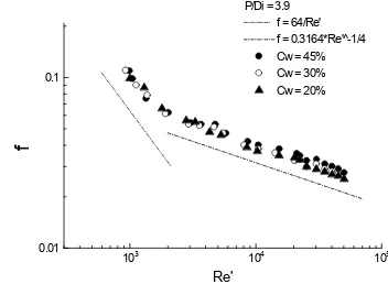 Fig. 7. Coefficient of friction for spiral pipe P/Di=3.9. 