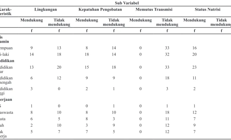 Tabel  1  Distribusi  Responden  Berdasarkan  Karakteristik dan Sub Variabel