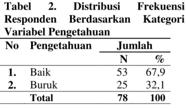 Tabel  2.  Distribusi  Frekuensi  Responden  Berdasarkan  Kategori  Variabel Pengetahuan  No  Pengetahuan  Jumlah  N  %  1
