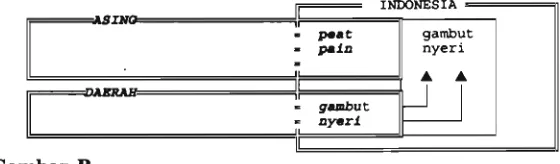 Gambar B Contoh penyerapan dua kata asing dari bahasa Inggris dan dua 