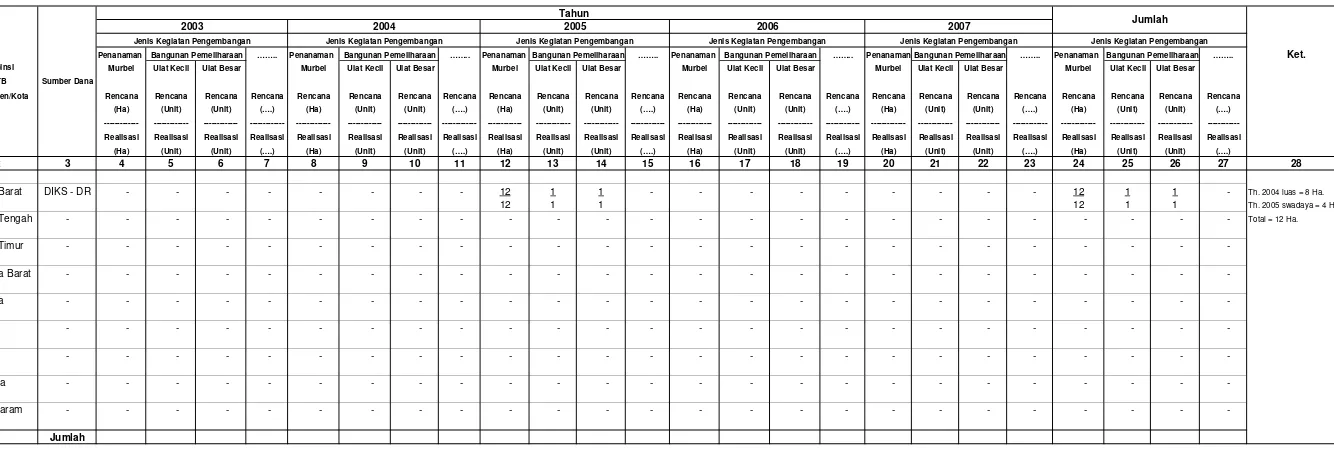 Tabel IV.2.10.6.3. Rencana dan Realisasi Pengembangan Persuteraan Alam Di Wilayah Kerja BP DAS Dodokan Moyosari