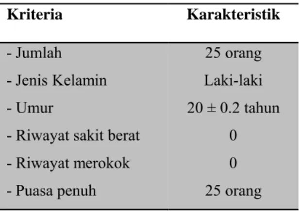 Tabel 4.1 Karakteristik Subyek Penelitian