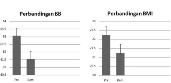 Tabel 4.2 Perbandingan Berat Badan dan BMI Pre Ramadhan dan Minggu  ke-4 Ramadhan
