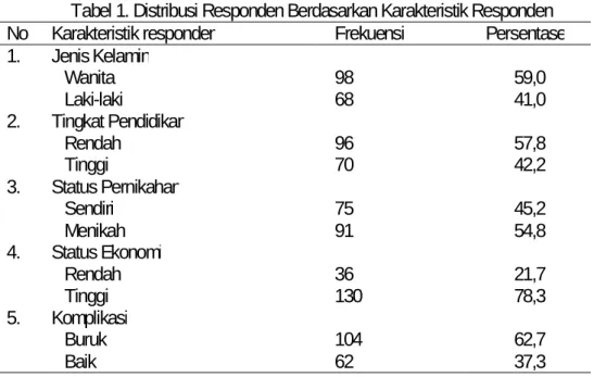 Tabel 1. Distribusi Responden Berdasarkan Karakteristik Responden   No   Karakteristik responden  Frekuensi   Persentase  1