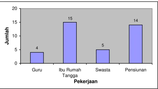 Grafik  1.  menunjukkan  distribusi  seluruh  subjek  penelitian  berdasarkan  jenis kelamin
