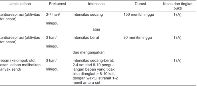 Tabel 1.  Resep Latihan untuk Penyandang DM tipe 2 (AHA) 14