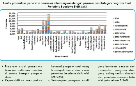 Grafik prosentase penerima beasiswa dihubungkan dengan provinsi dan Kategori Program Studi Penerima Beasiswa Bidik Misi