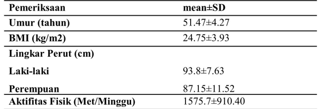 Tabel 2 menggambarkan bahwa rata- rata-rata  umur  responden  51.47±4.27  tahun,  dengan  IMT  24.75±3.93  kg/m 2