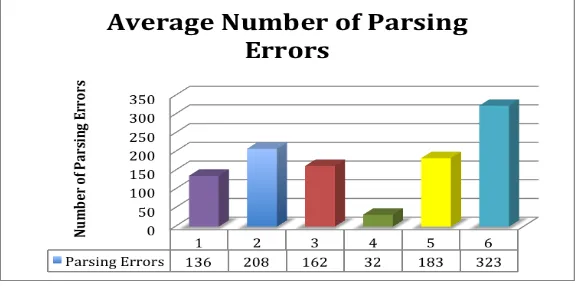 Figure 2. Average Number of Parsing Errors 