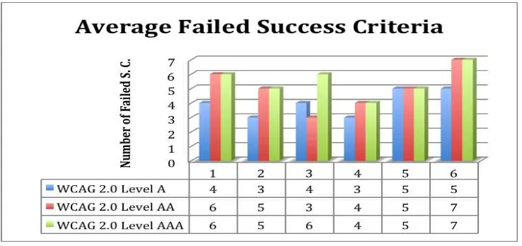 Figure 3. Average Failed of Success Criteria 
