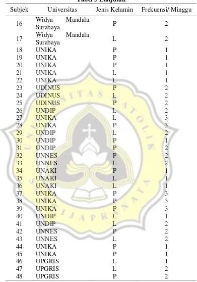 Tabel 3 Lanjutan 