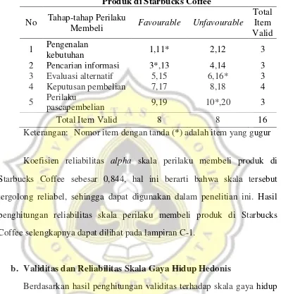 Tabel 6 Sebaran Item Valid dan Gugur Skala Perilaku Membeli 