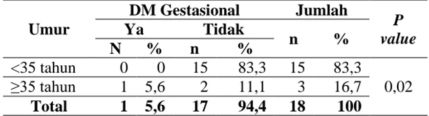 Tabel  4 menunjukkan bahwa sebagian besar responden tidak mengalami DM Gestasional  yaitu  sebayak 17 responden (94,4%)