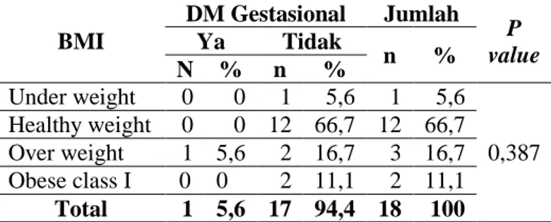 Tabel  6  menunjukkan  bahwa  responden  memiliki  kategori  BMI  overweight  mengalami  DM  Gestasional  yaitu  sebanyak  1  responden  (5,6%)