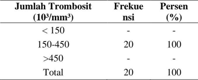 Tabel 3. Data nilai jumlah trombosit  Jumlah Trombosit  (10³/mm³)  Frekuensi  Persen (%)  &lt; 150  -  -  150-450  20  100  &gt;450  -  -  Total  20  100 