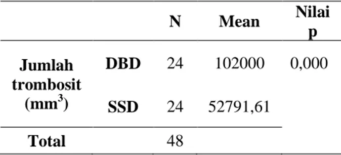 Tabel  1.  Perbandingan jumlah trombosit pada  DBD dan SSD  N  Mean   Nilai  p  Jumlah  trombosit  (mm 3 DBD )  24  102000  0,000  SSD  24  52791,61  Total  48 