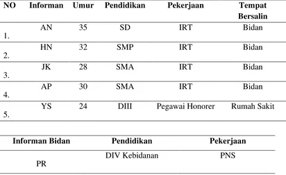 Tabel 4.1 Karakteristik informan  
