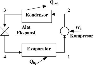 Gambar 1. Komponen utama sistem Refrigerasi Kompresi uap standar. 