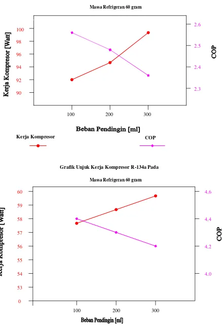 Grafik Unjuk Kerja Kompresor R-134a Pada 