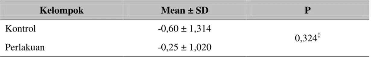 Tabel Uji hipotesis perbedaan VAS ke-1 dan VAS ke-24 diatas menunjukan pada uji  non-parametrik  berpasangan  (Wilcoxon  test)  VAS  ke-1  terhadap  VAS  ke-24  pada  kelompok  kontrol  dan  perlakuan  didapatkan  nilai  p  &gt;  0,05  atau  tidak  signifi