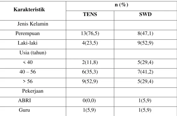 Tabel 1.Karakteristik subjek penelitian 