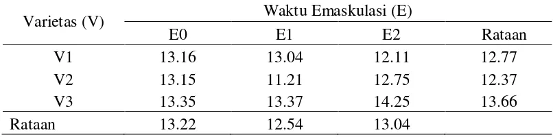 Tabel 5 Rataan panjang tongkol (cm) pada perlakuan varietas, waktu emaskulasi dan Interaksi 