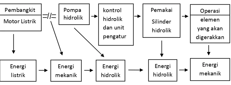 Gambar 3.2 Diagram aliran sistem hidrolik pada Dross Press Machine 