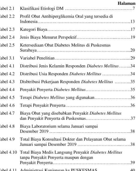 Tabel 2.1  Klasifikasi Etiologi DM  ………………………………………7 