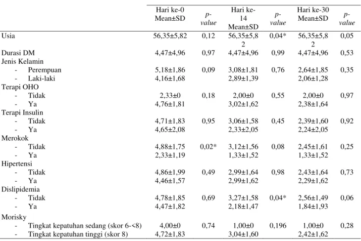 Tabel III. Faktor-faktor yang berpengaruh terhadap Total Symptom Score 