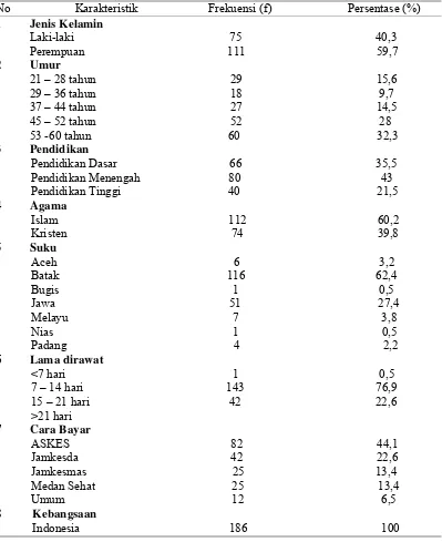 Tabel 1. Karakteristik Demografi Responden (n = 186)