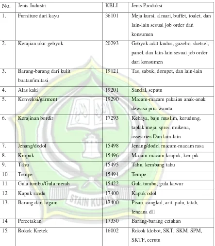 Tabel 4.2 Jenis Produk Unggulan Kabupaten Kudus Tahun 2014 