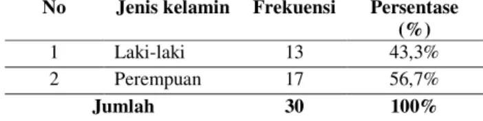 Tabel  diatas  didapatkan  bahwa  jenis  kelamin  responden  terbanyak  adalah  jenis  kelamin  perempuan yaitu sebanyak 17 responden (56,7%), 